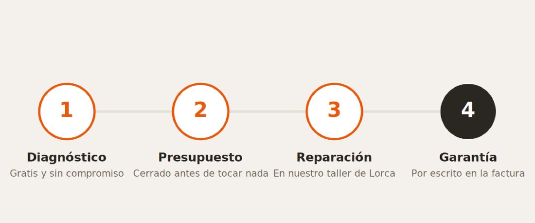 Los cuatro pasos de una reparación: diagnóstico, presupuesto, reparación y garantía